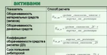 Оборачиваемость денежных средств в днях
