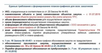 Сроки Размещения Извещения После Опубликования Плана Графика В 2020 Году