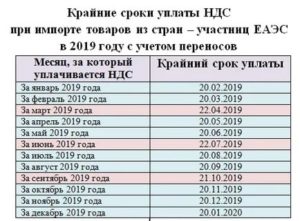 Штраф За Несвоевременную Оплату Ндс В 2020 Году