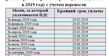 Штраф За Несвоевременную Оплату Ндс В 2020 Году