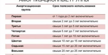 Смартфон Какая Амортизационная Группа 2020