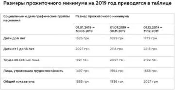 Прожиточный Минимум В Москве В 2020 Году Для Оформления Соцработника