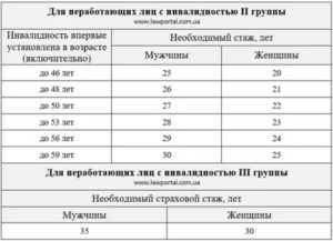 Размер Надбавки К Пенсии По Инвалидности 1 Группы