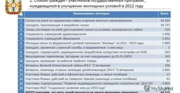 Список Первоочередников В Жилищный План На 2020 Год