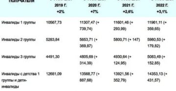 Положена ли доплата к пенсии после 80 лет инвалиду 2 группы Положена ли доплата к пенсии после 80 лет инвалиду 2 группы