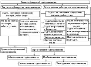 При какой сумме задолженности описывают имущество