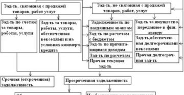 При какой сумме задолженности описывают имущество