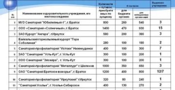 Список Санаторий На 2020г От Соцзащиты