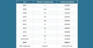 Мат Капитал В 2020 Году Плюс 250 Тысяч