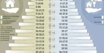 Чтобы Оформить Субсидию Какой Нужен Доход На 3 Человек