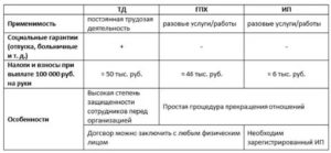 При каком трудовом договоре не платятся налоги