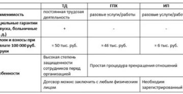 При каком трудовом договоре не платятся налоги