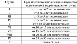 Срок Полезного Использования Офисной Мебели По Классификатору