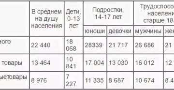 Московская область семья из трех человек прожиточный минимум