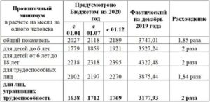 Прожиточный Минимум Lkz Hfcxtnf Cnbgtylbb В Омске В 2020 Году