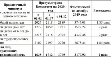 Прожиточный Минимум Lkz Hfcxtnf Cnbgtylbb В Омске В 2020 Году