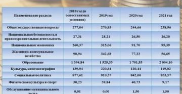 Статьи Расходов Бюджетной Классификации На 2020 Год