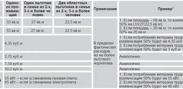 Льготы По Оплате Коммунальных Услуг Веиеранам Труда В Москве