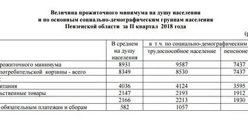 Прожиточный Минимум Семьи В Пензе