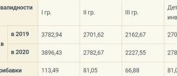 Льготы По Второй Группе Инвалидности В Беларусии В 2020