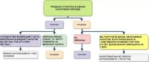 Продажа И Покупка Недвижимости В Одном Налоговом Периоде 2020