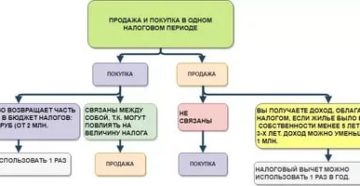 Продажа И Покупка Недвижимости В Одном Налоговом Периоде 2020