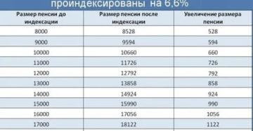 Льготы Неработающим Пенсионерам В 2020 Году По Тюменской Области И Янао На Март 2020