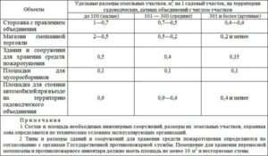Снип 300297 С Изменениями На 2020 Год