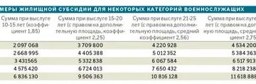 Размер Жилищной Субсидии Военнослужащим На Второе Полугодие 2020