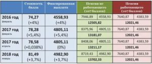 Процент Индексации Работающим Пенсионерам