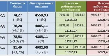 Процент Индексации Работающим Пенсионерам