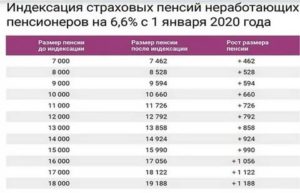 Прожиточный Минимум Пенсионера Ветерана Труда В Тверской Области На 2020 Год