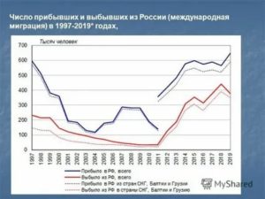 Сообщение На Тему Миграция Населения В России 2020