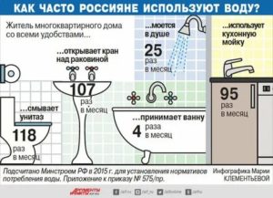 Среднее Потребление Горячей Воды На Человека В Месяц