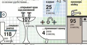 Среднее Потребление Горячей Воды На Человека В Месяц