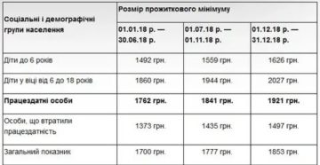 Прожиточный Минимум В Москве В 2020 Году С 1 Января Для Субсидии