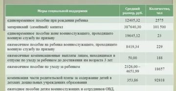 Размер Единовременной Выплаты При Рождении Второго Ребенка В 2020 У Жен Военнослужащих