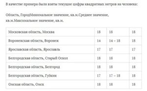 Полагаемая норма жилья на ребенка в 2020 году
