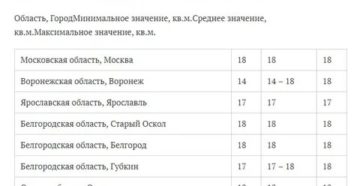 Полагаемая норма жилья на ребенка в 2020 году