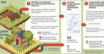 Площадь постройки для регистрации