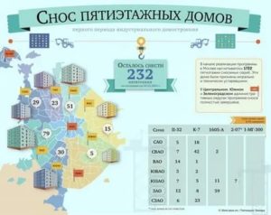 Программа Реновации В Москве График