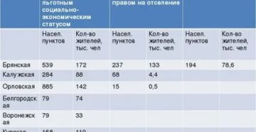 Перечень льгот для проживающих в зоне с социально экономическим статусом №4