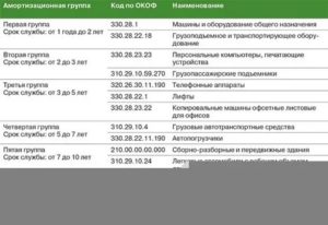 Окоф 330289939190 какая амортизационная группа