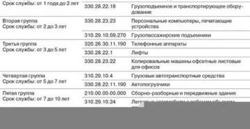 Окоф 330289939190 какая амортизационная группа