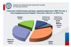 Налог на землю в 2020 году тульская область