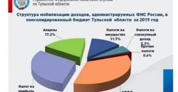 Налог на землю в 2020 году тульская область