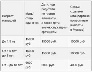 Пособия малоимущим семьям в 2020 году в московской области