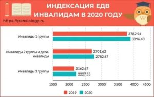 Размер Индексации Социальной Пенсии По Инвалидности С 1 Апреля 2020 Года