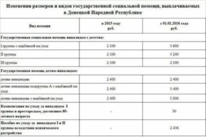 Размер Пособие По Уходу За Инвалидом 1 Группы В Беларуси