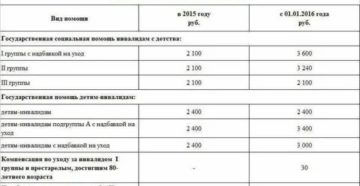 Размер Пособие По Уходу За Инвалидом 1 Группы В Беларуси